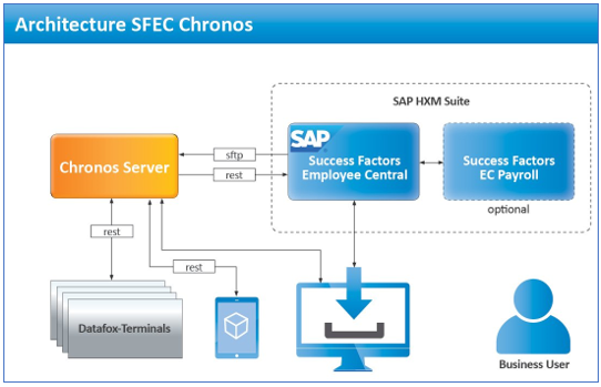 Chronos Zeiterfassung für SAP